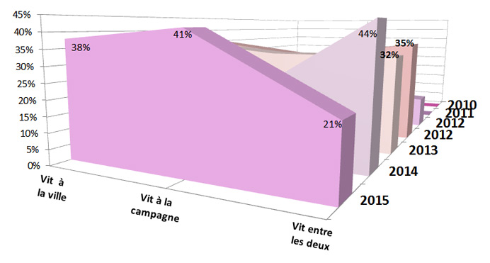 Ou Vivent les Participantes du Week-End Célibataires à Périgueux en Dordogne